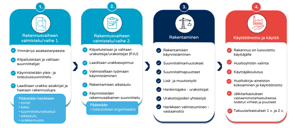 Rakennushankkeen neljä vaihetta.